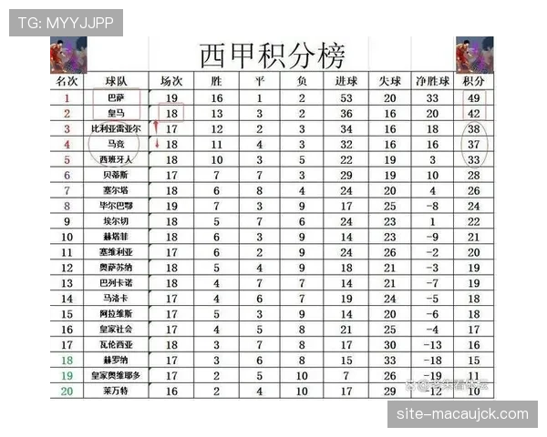 西甲第25轮赛后积分榜 巴萨以一分优势领跑